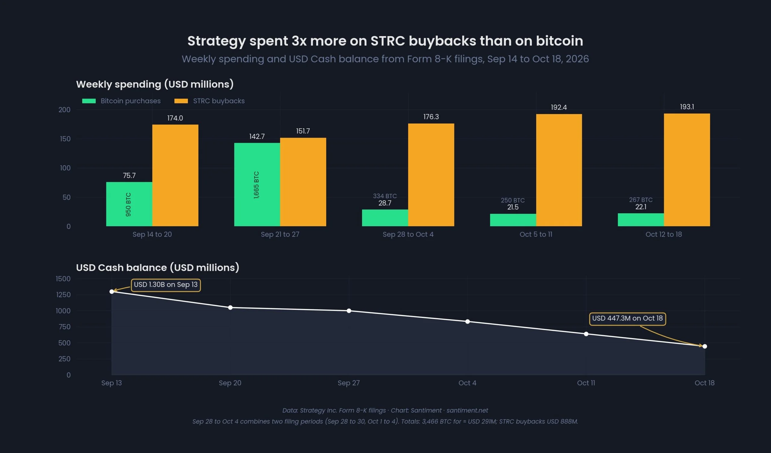 Strategy chi 888 triệu USD mua lại cổ phiếu ưu đãi, Bitcoin xếp sau? - Tin Tức Bitcoin - Cập Nhật Tin Tức Coin Mới Nhất 24/7 2026 Strategy chi 888 triệu USD mua lại cổ phiếu ưu đãi, Bitcoin xếp sau? - Tin Tức Bitcoin - Cập Nhật Tin Tức Coin Mới Nhất 24/7 2026