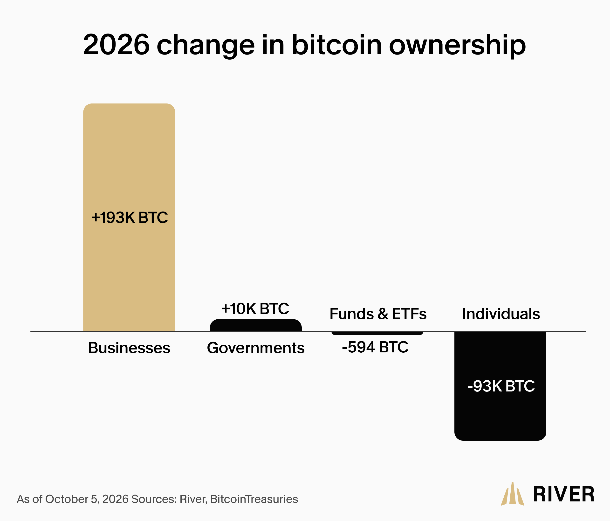 Strategy chiếm 91% lượng Bitcoin các doanh nghiệp mua vào - Tin Tức Bitcoin - Cập Nhật Tin Tức Coin Mới Nhất 24/7 2026 Strategy Bitcoin