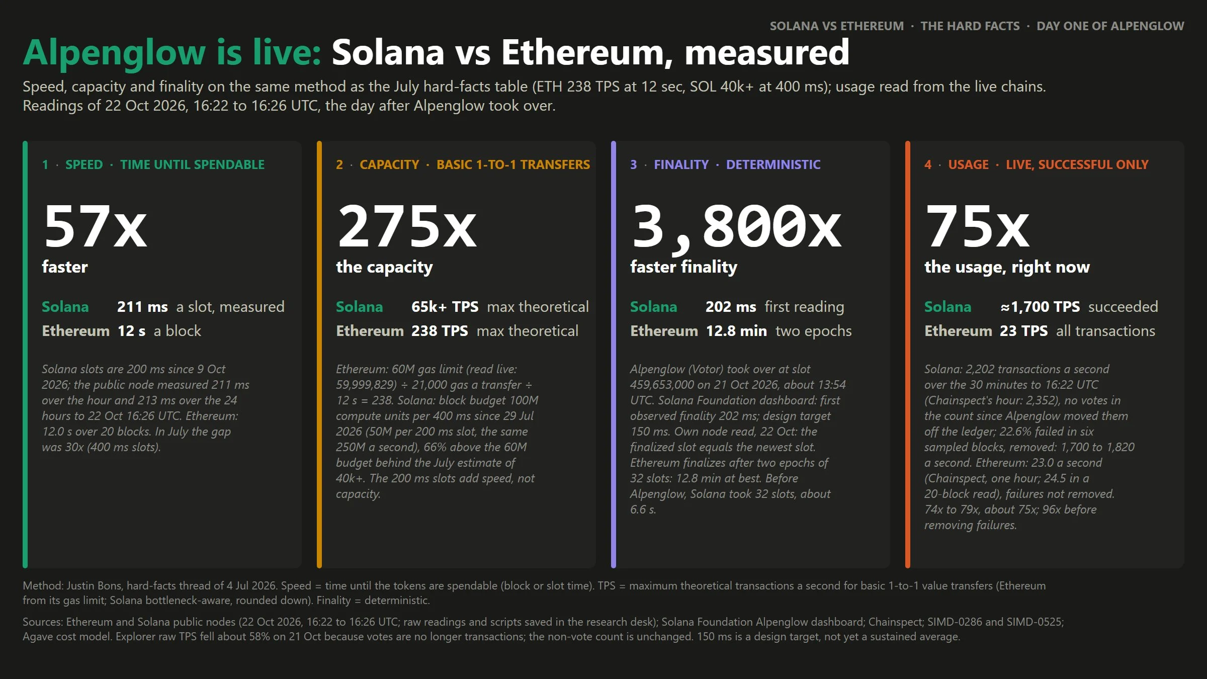 Testnet Glamsterdam Ethereum gặp trục trặc, Solana vẫn dẫn trước - Tin Tức Bitcoin - Cập Nhật Tin Tức Coin Mới Nhất 24/7 2026 Ethereum upgrade