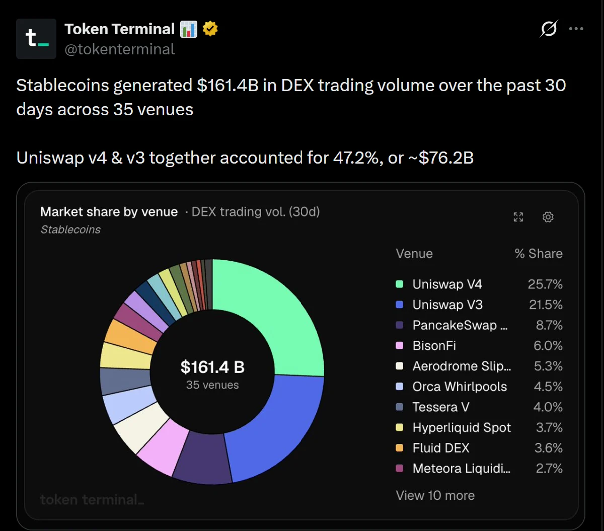 Uniswap chiếm 47% khối lượng giao dịch stablecoin trên DEX - Tin Tức Bitcoin - Cập Nhật Tin Tức Coin Mới Nhất 24/7 2026 Uniswap chiếm 47% khối lượng giao dịch stablecoin trên DEX - Tin Tức Bitcoin - Cập Nhật Tin Tức Coin Mới Nhất 24/7 2026