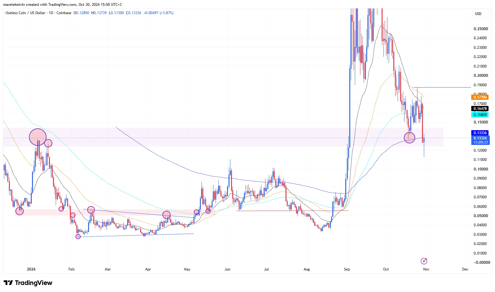 Useless Coin giảm 10%, vùng cầu 0,13 USD gặp rủi ro - Tin Tức Bitcoin - Cập Nhật Tin Tức Coin Mới Nhất 24/7 2026 Useless Coin giảm 10%, vùng cầu 0,13 USD gặp rủi ro - Tin Tức Bitcoin - Cập Nhật Tin Tức Coin Mới Nhất 24/7 2026