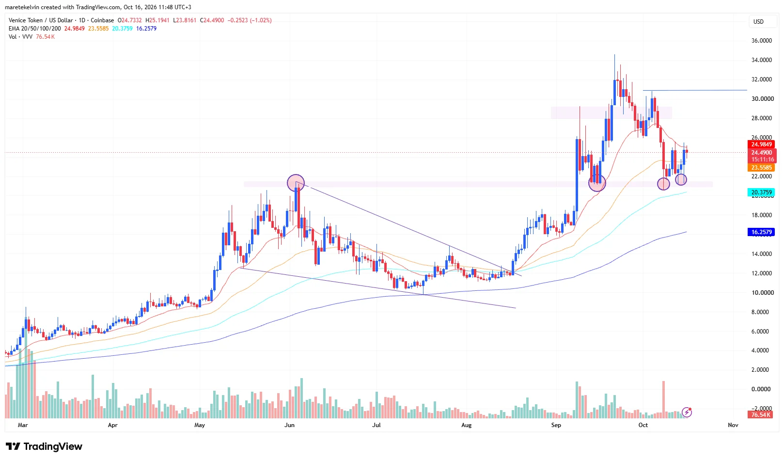 Venice Token mở rộng AI có thể đẩy giá VVV hướng tới 30 USD - Tin Tức Bitcoin - Cập Nhật Tin Tức Coin Mới Nhất 24/7 2026 VVV price analysis