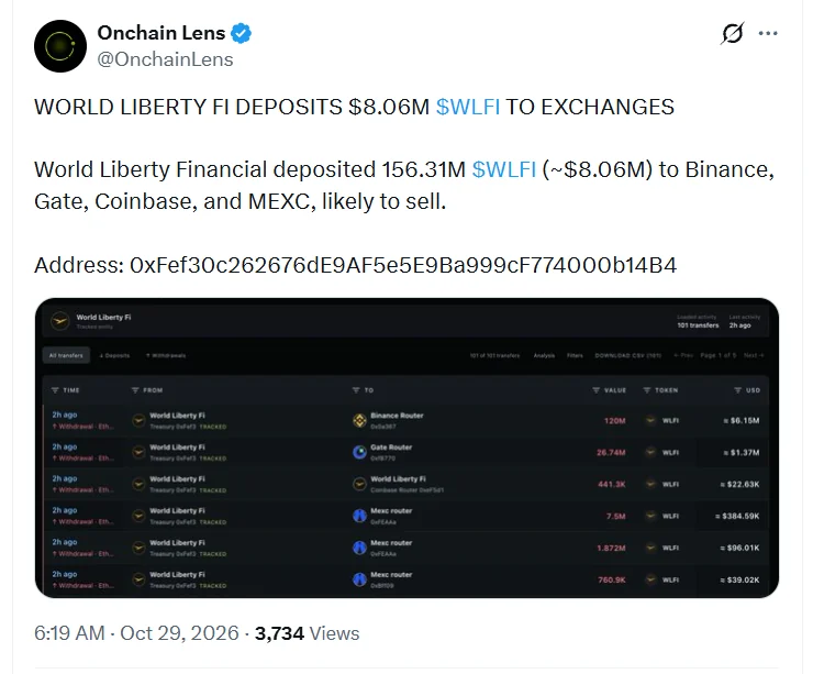WLFI chuyển 8,1 triệu USD lên sàn giữa đà rút vốn kéo dài - Tin Tức Bitcoin - Cập Nhật Tin Tức Coin Mới Nhất 24/7 2026
