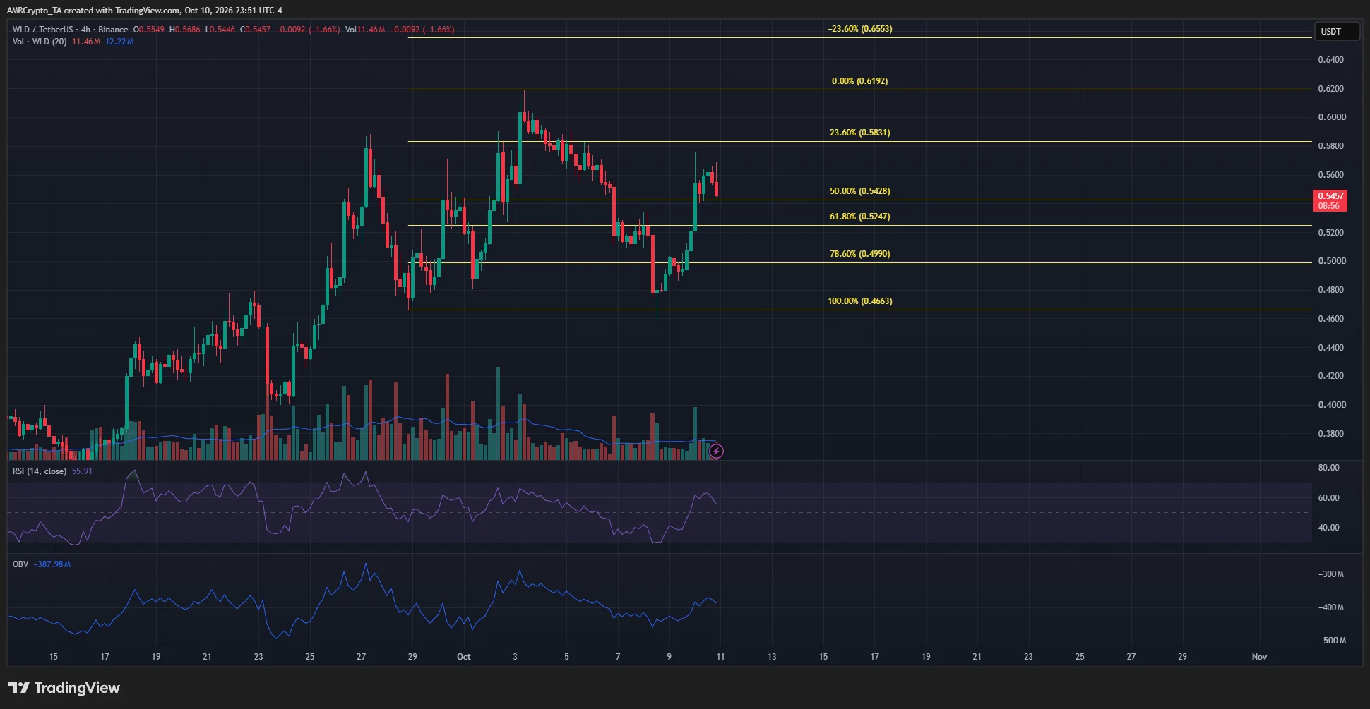 Worldcoin 4-hour Chart