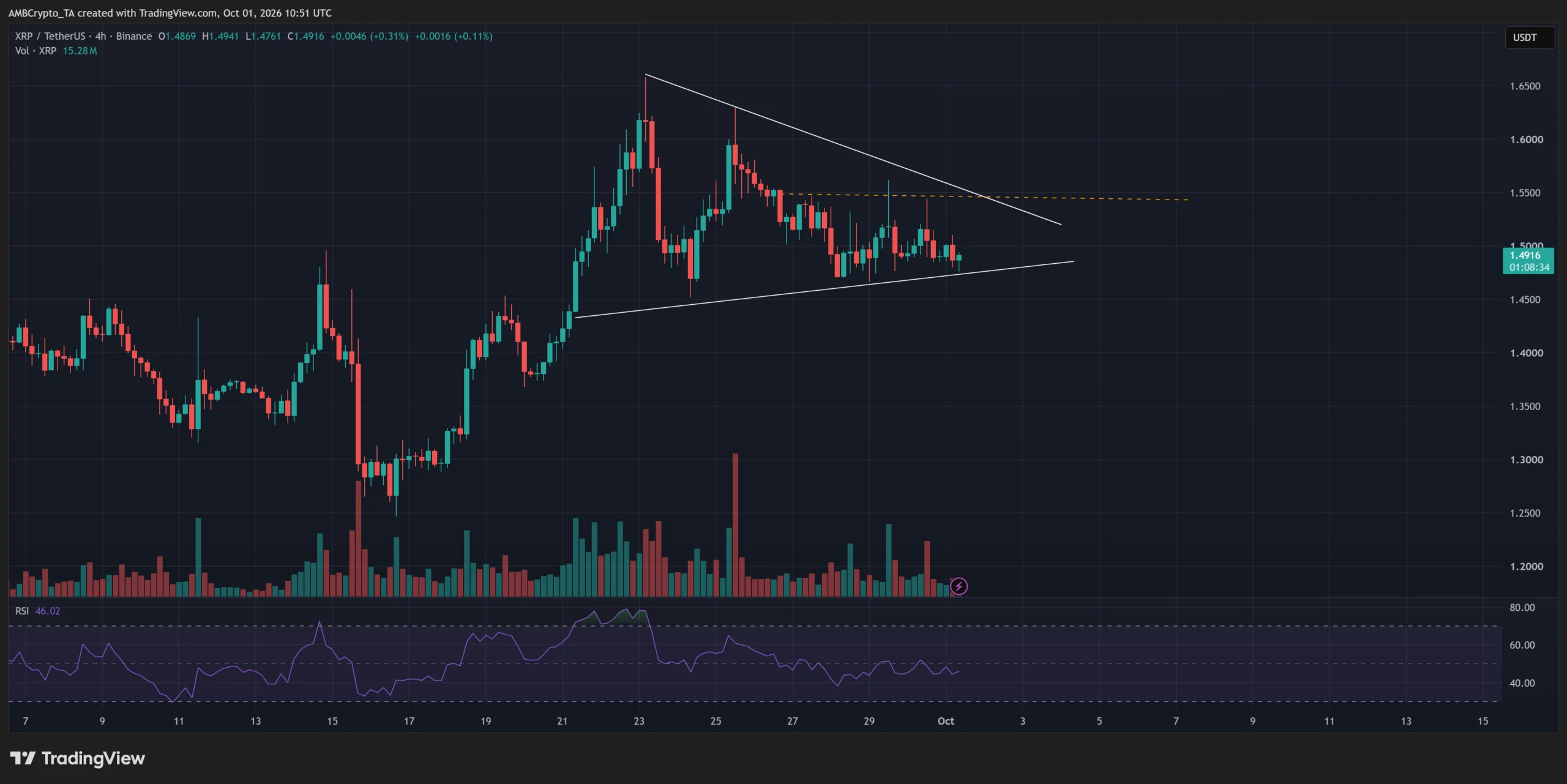 XRP thử vượt 1,5 USD: Cầu đủ hấp thụ 1 tỷ token Ripple mở khóa? - Tin Tức Bitcoin - Cập Nhật Tin Tức Coin Mới Nhất 24/7 2026 XRP thử vượt 1,5 USD: Cầu đủ hấp thụ 1 tỷ token Ripple mở khóa? - Tin Tức Bitcoin - Cập Nhật Tin Tức Coin Mới Nhất 24/7 2026