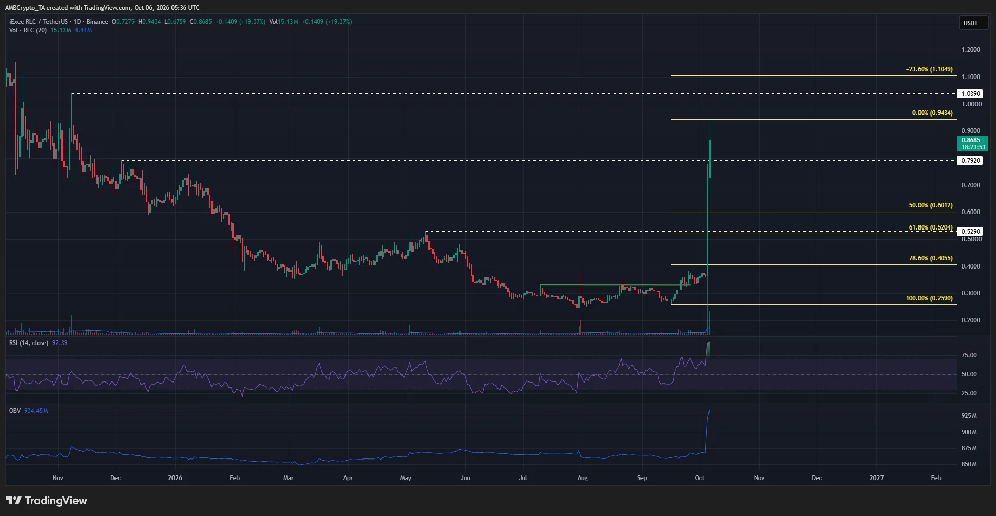 iExec tăng 128%, nhà đầu tư RLC có thể chờ nhịp điều chỉnh - Tin Tức Bitcoin - Cập Nhật Tin Tức Coin Mới Nhất 24/7 2026 RLC 1-day Chart